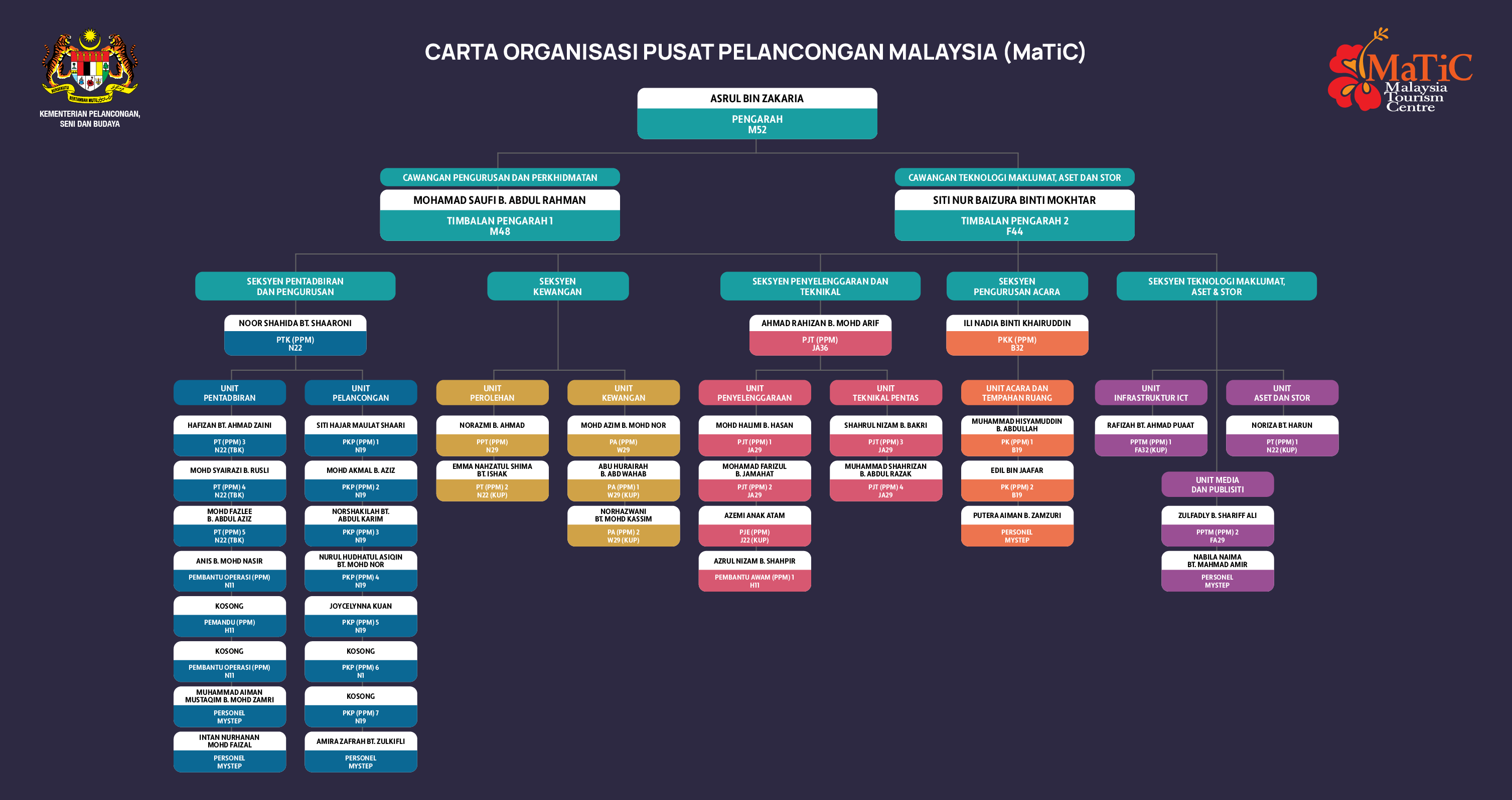 Carta Organisasi