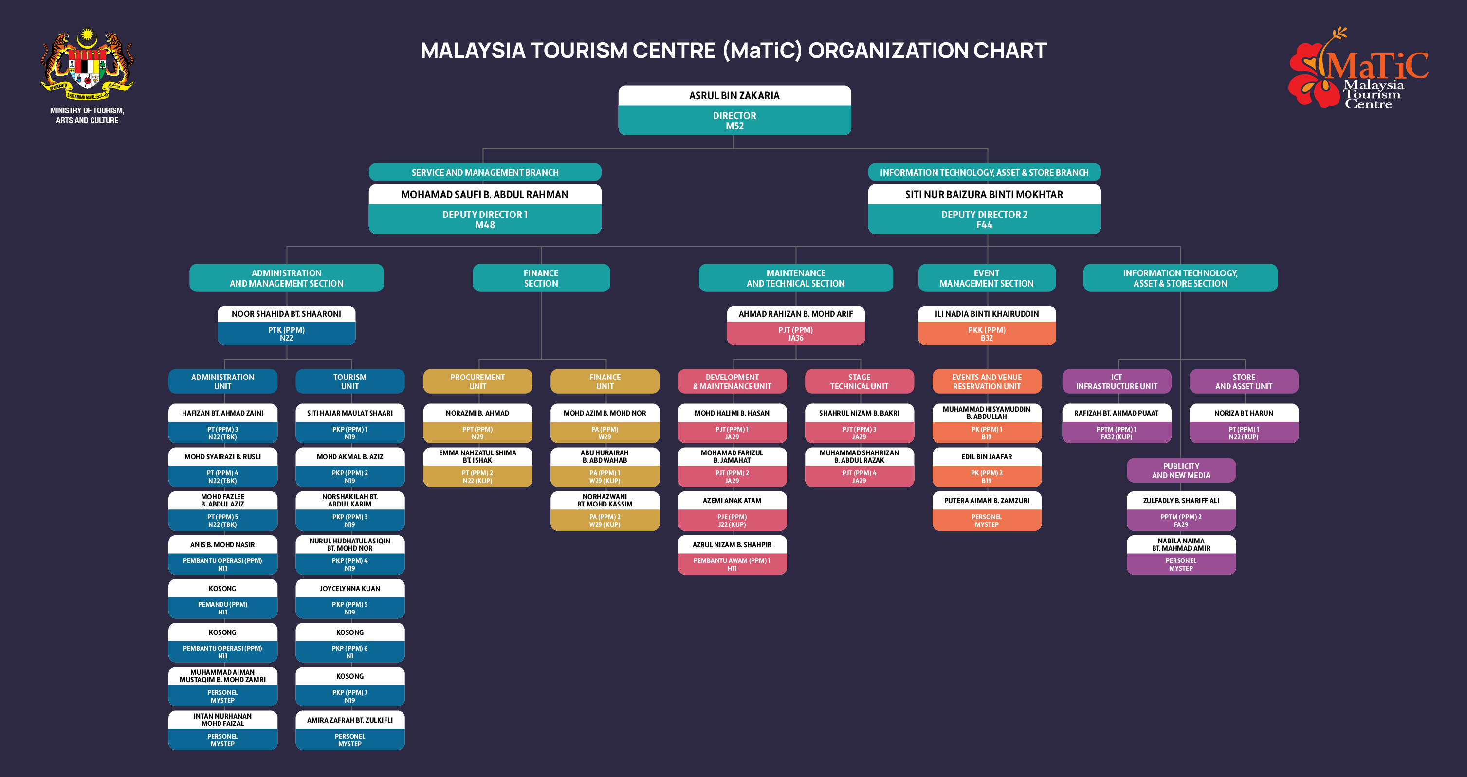 Organization Chart